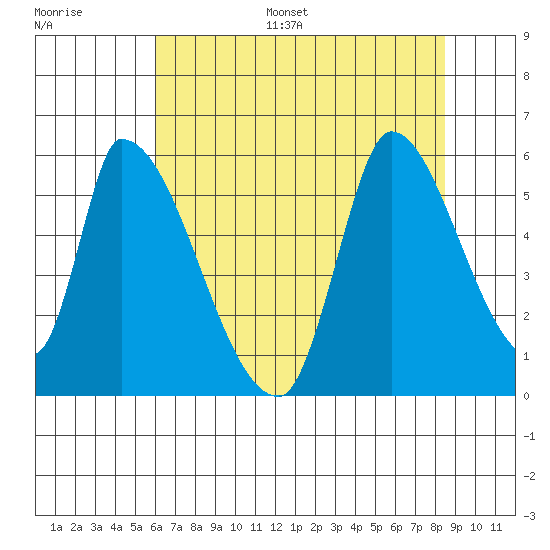 Coyote Hills Slough tide chart for Monday, July 18, 2022