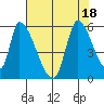 Coyote Hills Slough tide chart for Monday, July 18, 2022