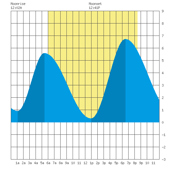Coyote Hills Slough tide chart for Tuesday, July 19, 2022