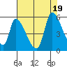 Coyote Hills Slough tide chart for Tuesday, July 19, 2022