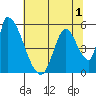 Coyote Hills Slough tide chart for Friday, July 1, 2022