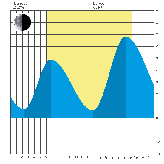 Coyote Hills Slough tide chart for Wednesday, July 20, 2022