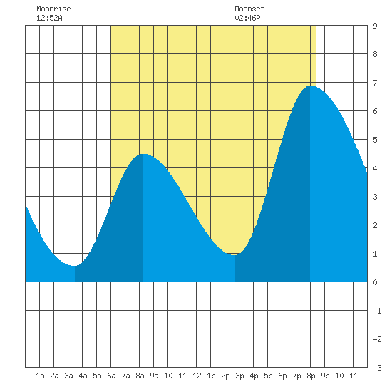 Coyote Hills Slough tide chart for Thursday, July 21, 2022