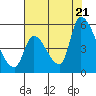 Coyote Hills Slough tide chart for Thursday, July 21, 2022