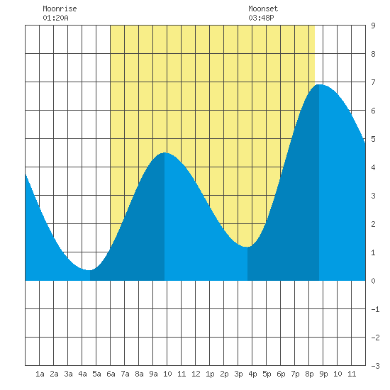 Coyote Hills Slough tide chart for Friday, July 22, 2022