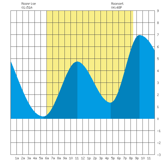 Coyote Hills Slough tide chart for Saturday, July 23, 2022