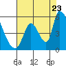 Coyote Hills Slough tide chart for Saturday, July 23, 2022