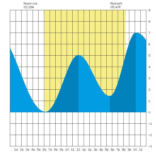 Coyote Hills Slough tide chart for Sunday, July 24, 2022