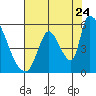 Coyote Hills Slough tide chart for Sunday, July 24, 2022