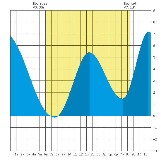 Coyote Hills Slough tide chart for Tuesday, July 26, 2022