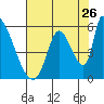 Coyote Hills Slough tide chart for Tuesday, July 26, 2022