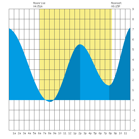 Coyote Hills Slough tide chart for Wednesday, July 27, 2022