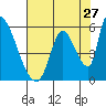 Coyote Hills Slough tide chart for Wednesday, July 27, 2022