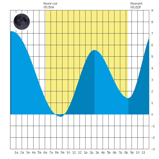 Coyote Hills Slough tide chart for Thursday, July 28, 2022