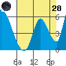 Coyote Hills Slough tide chart for Thursday, July 28, 2022