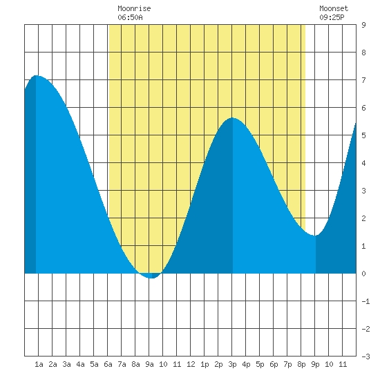 Coyote Hills Slough tide chart for Friday, July 29, 2022