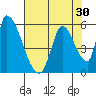 Coyote Hills Slough tide chart for Saturday, July 30, 2022