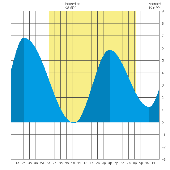 Coyote Hills Slough tide chart for Sunday, July 31, 2022