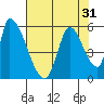 Coyote Hills Slough tide chart for Sunday, July 31, 2022