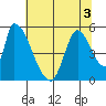 Coyote Hills Slough tide chart for Sunday, July 3, 2022