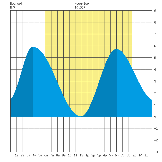 Coyote Hills Slough tide chart for Monday, July 4, 2022