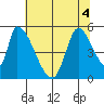 Coyote Hills Slough tide chart for Monday, July 4, 2022