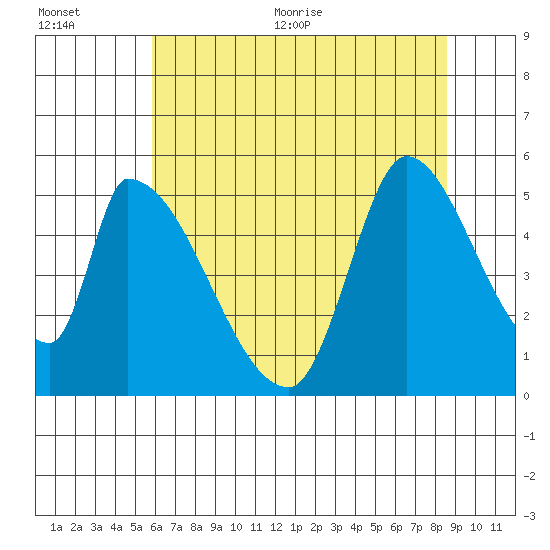 Coyote Hills Slough tide chart for Tuesday, July 5, 2022