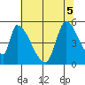 Coyote Hills Slough tide chart for Tuesday, July 5, 2022