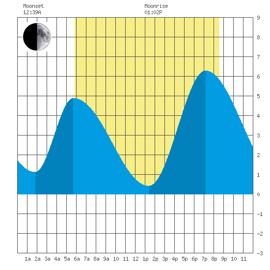 Coyote Hills Slough tide chart for Wednesday, July 6, 2022