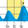 Coyote Hills Slough tide chart for Thursday, July 7, 2022
