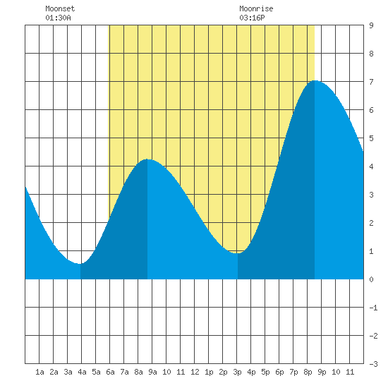 Coyote Hills Slough tide chart for Friday, July 8, 2022