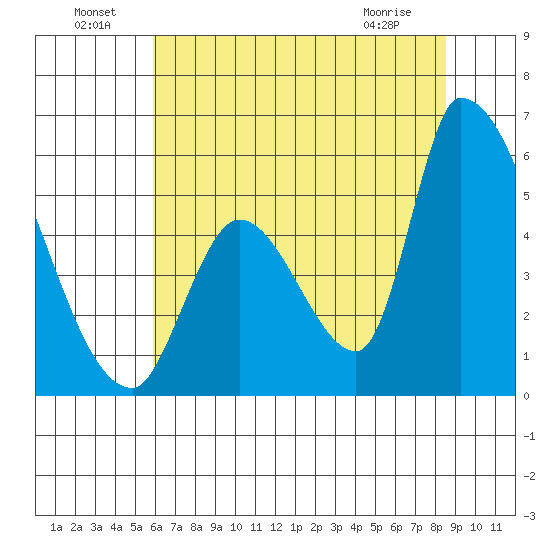 Coyote Hills Slough tide chart for Saturday, July 9, 2022