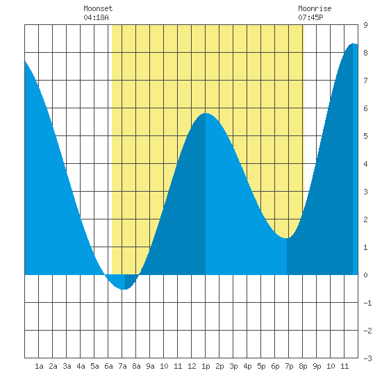 Coyote Hills Slough tide chart for Wednesday, August 10, 2022