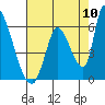 Coyote Hills Slough tide chart for Wednesday, August 10, 2022
