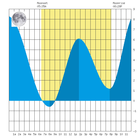 Coyote Hills Slough tide chart for Thursday, August 11, 2022