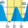 Coyote Hills Slough tide chart for Thursday, August 11, 2022