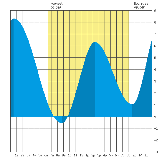 Coyote Hills Slough tide chart for Friday, August 12, 2022