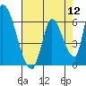 Coyote Hills Slough tide chart for Friday, August 12, 2022