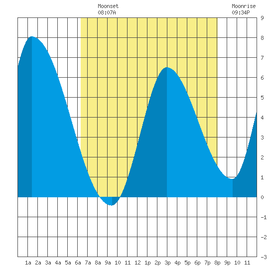 Coyote Hills Slough tide chart for Saturday, August 13, 2022