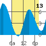 Coyote Hills Slough tide chart for Saturday, August 13, 2022