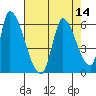 Coyote Hills Slough tide chart for Sunday, August 14, 2022