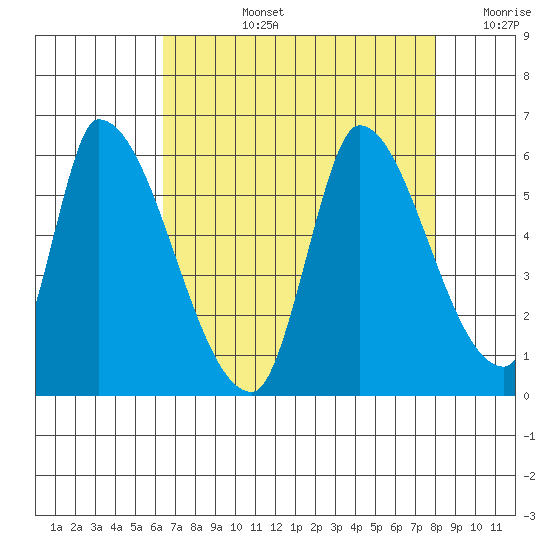 Coyote Hills Slough tide chart for Monday, August 15, 2022