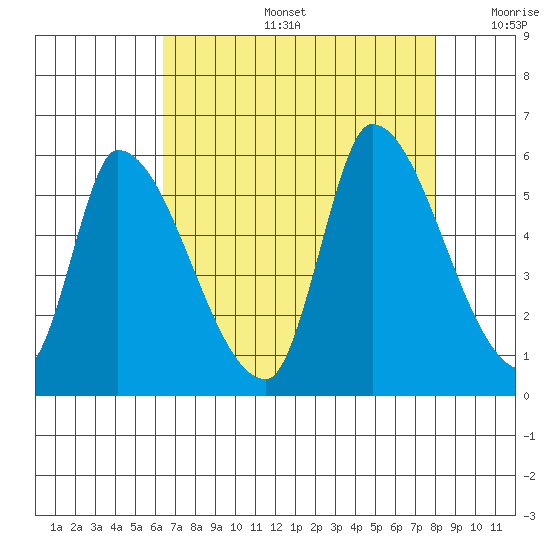 Coyote Hills Slough tide chart for Tuesday, August 16, 2022