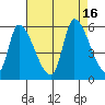 Coyote Hills Slough tide chart for Tuesday, August 16, 2022