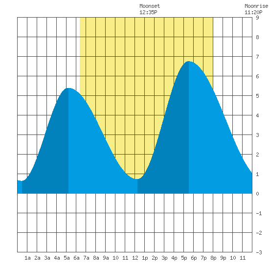 Coyote Hills Slough tide chart for Wednesday, August 17, 2022