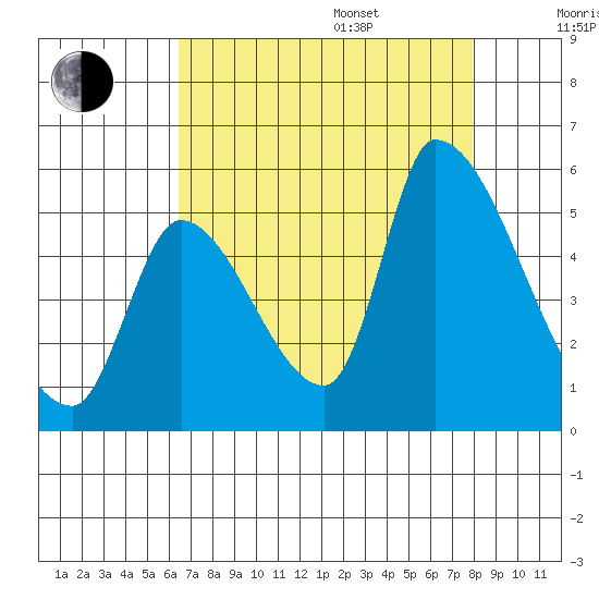 Coyote Hills Slough tide chart for Thursday, August 18, 2022