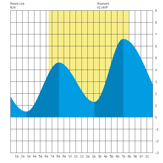 Coyote Hills Slough tide chart for Friday, August 19, 2022