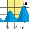 Coyote Hills Slough tide chart for Friday, August 19, 2022