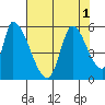 Coyote Hills Slough tide chart for Monday, August 1, 2022