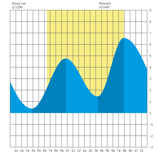 Coyote Hills Slough tide chart for Saturday, August 20, 2022